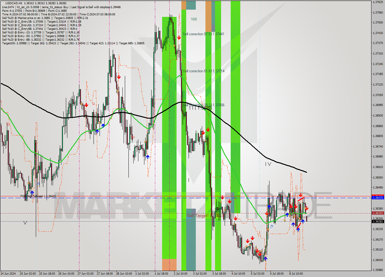 USDCAD MultiTimeframe analysis at date 2024.07.09 00:00