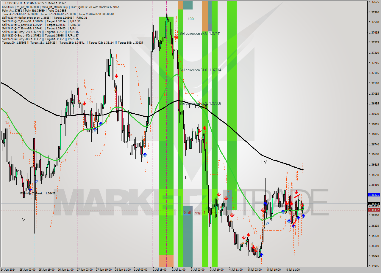 USDCAD MultiTimeframe analysis at date 2024.07.09 01:31