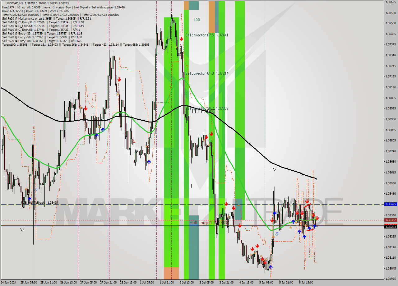 USDCAD MultiTimeframe analysis at date 2024.07.09 03:00