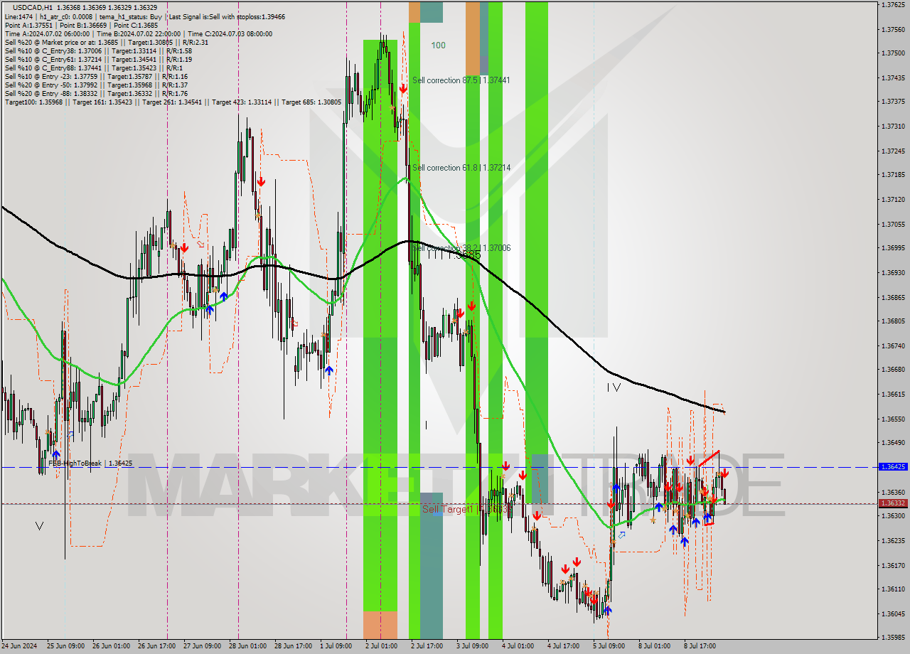 USDCAD MultiTimeframe analysis at date 2024.07.09 07:27
