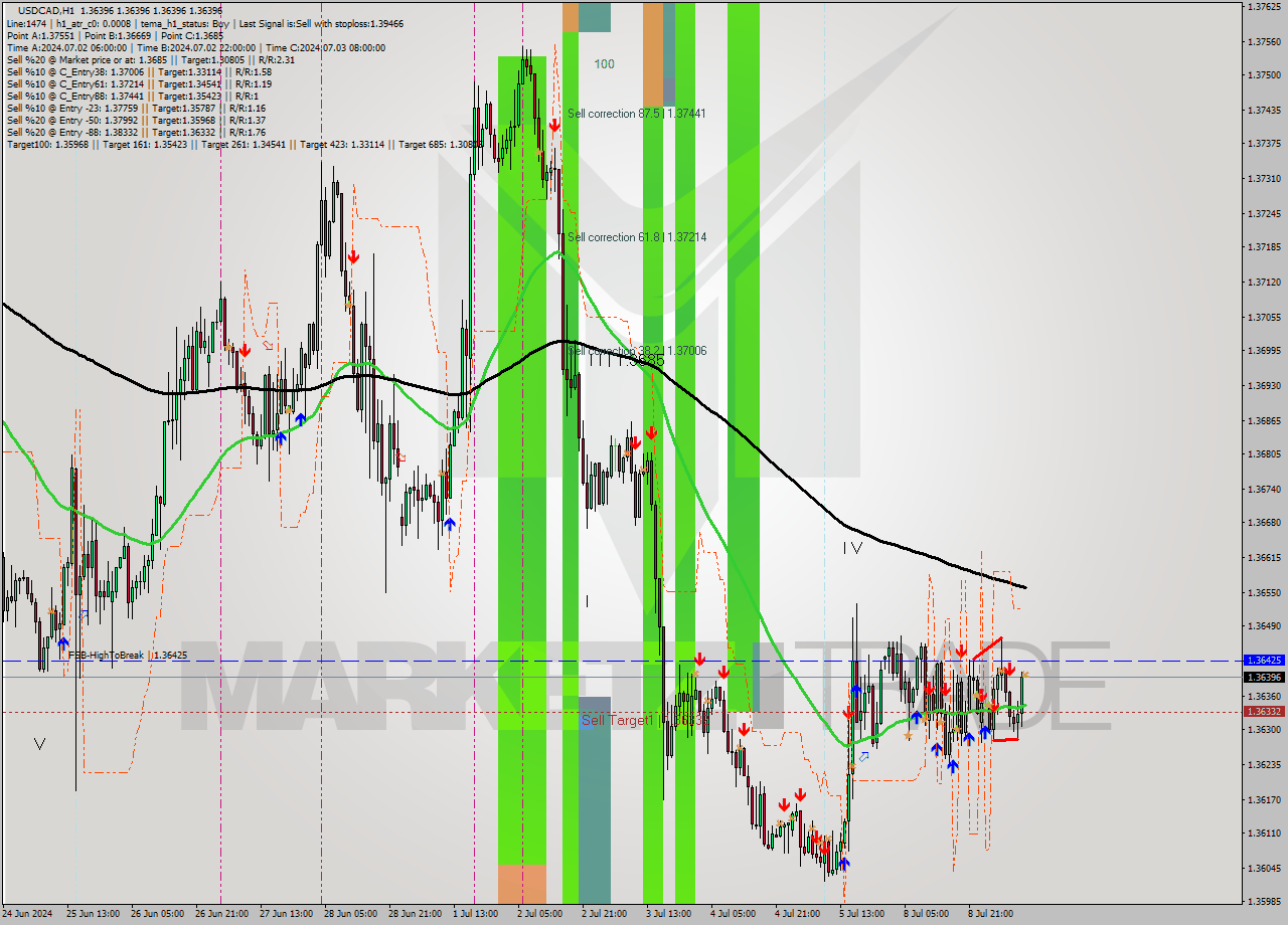 USDCAD MultiTimeframe analysis at date 2024.07.09 11:00