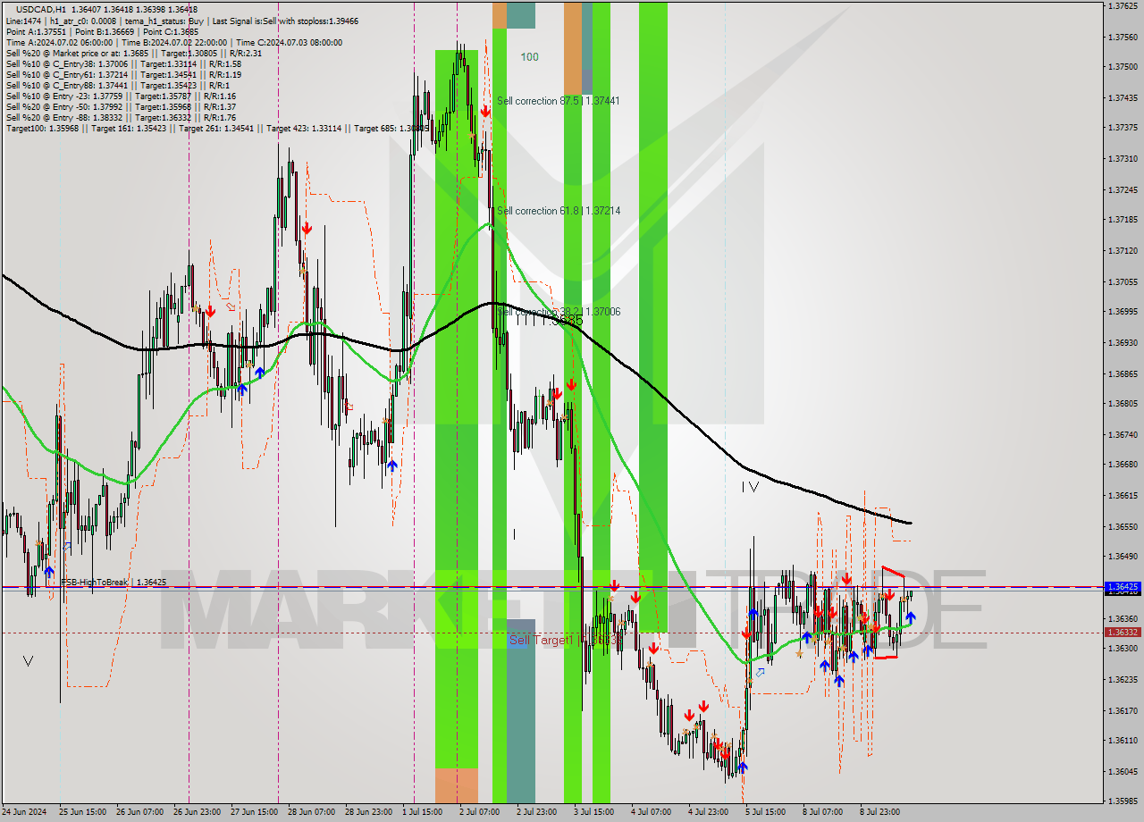 USDCAD MultiTimeframe analysis at date 2024.07.09 13:11
