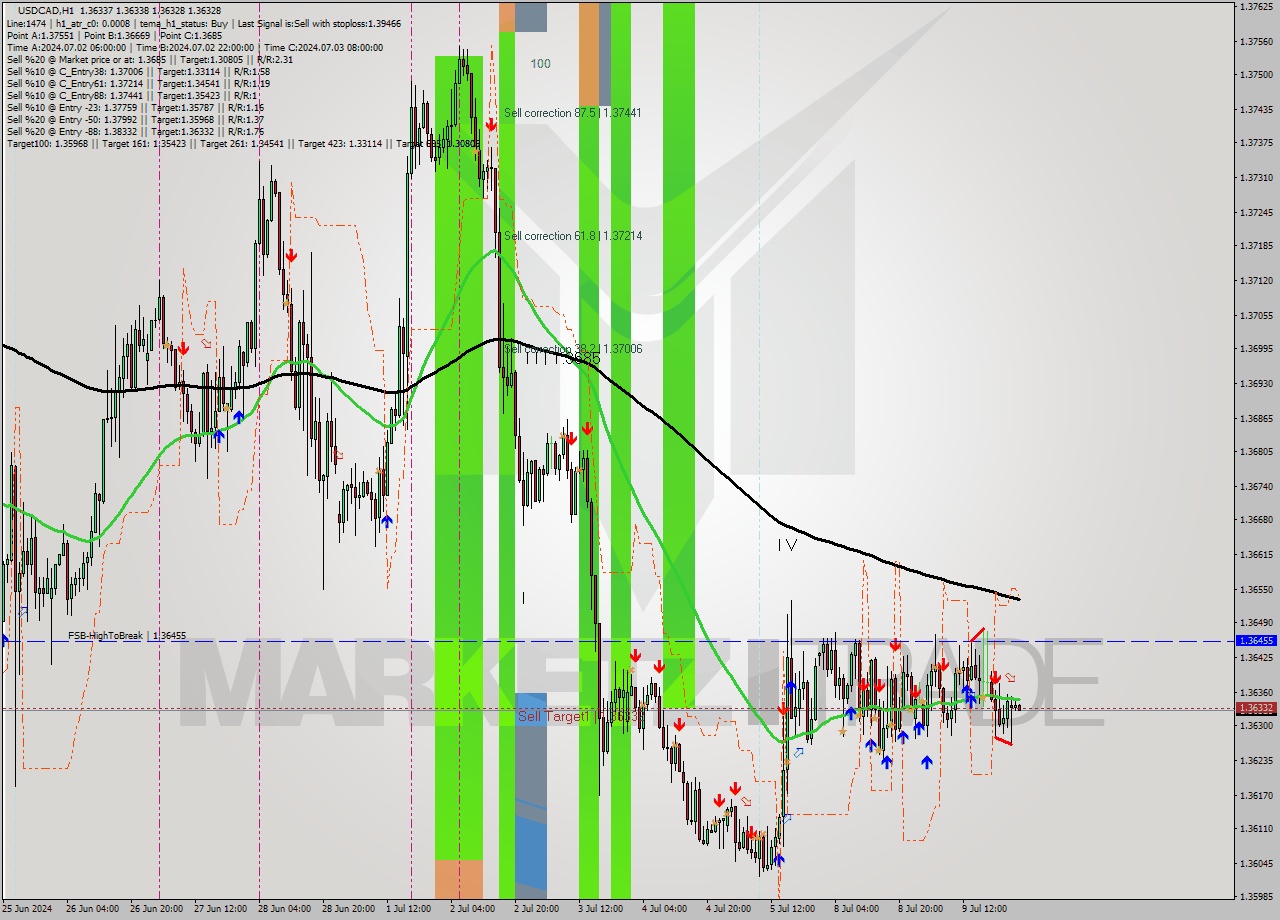 USDCAD MultiTimeframe analysis at date 2024.07.09 14:09
