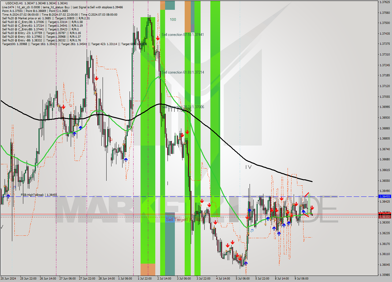 USDCAD MultiTimeframe analysis at date 2024.07.09 20:00