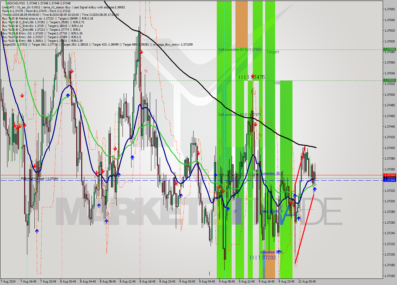 USDCAD M15 Signal