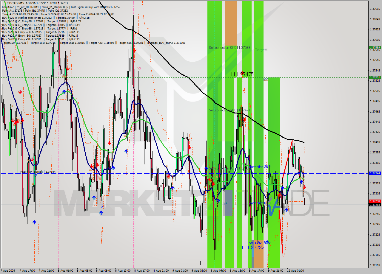 USDCAD M15 Signal