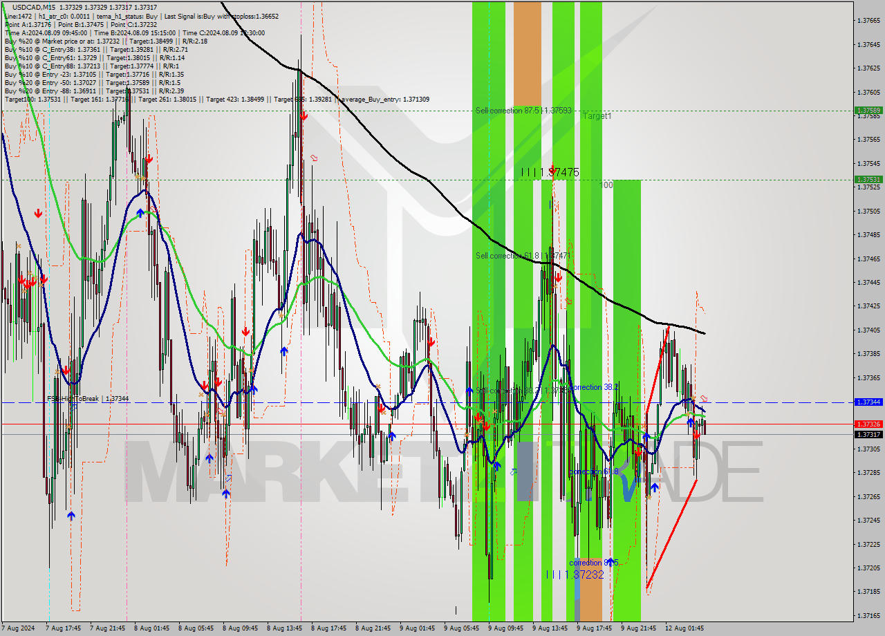 USDCAD M15 Signal