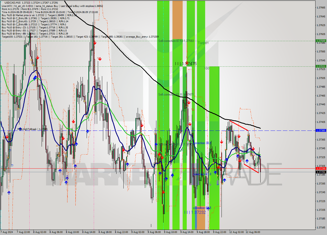 USDCAD M15 Signal