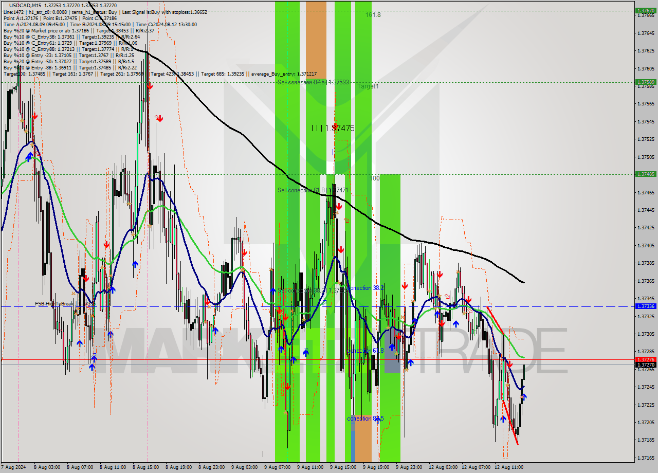 USDCAD M15 Signal