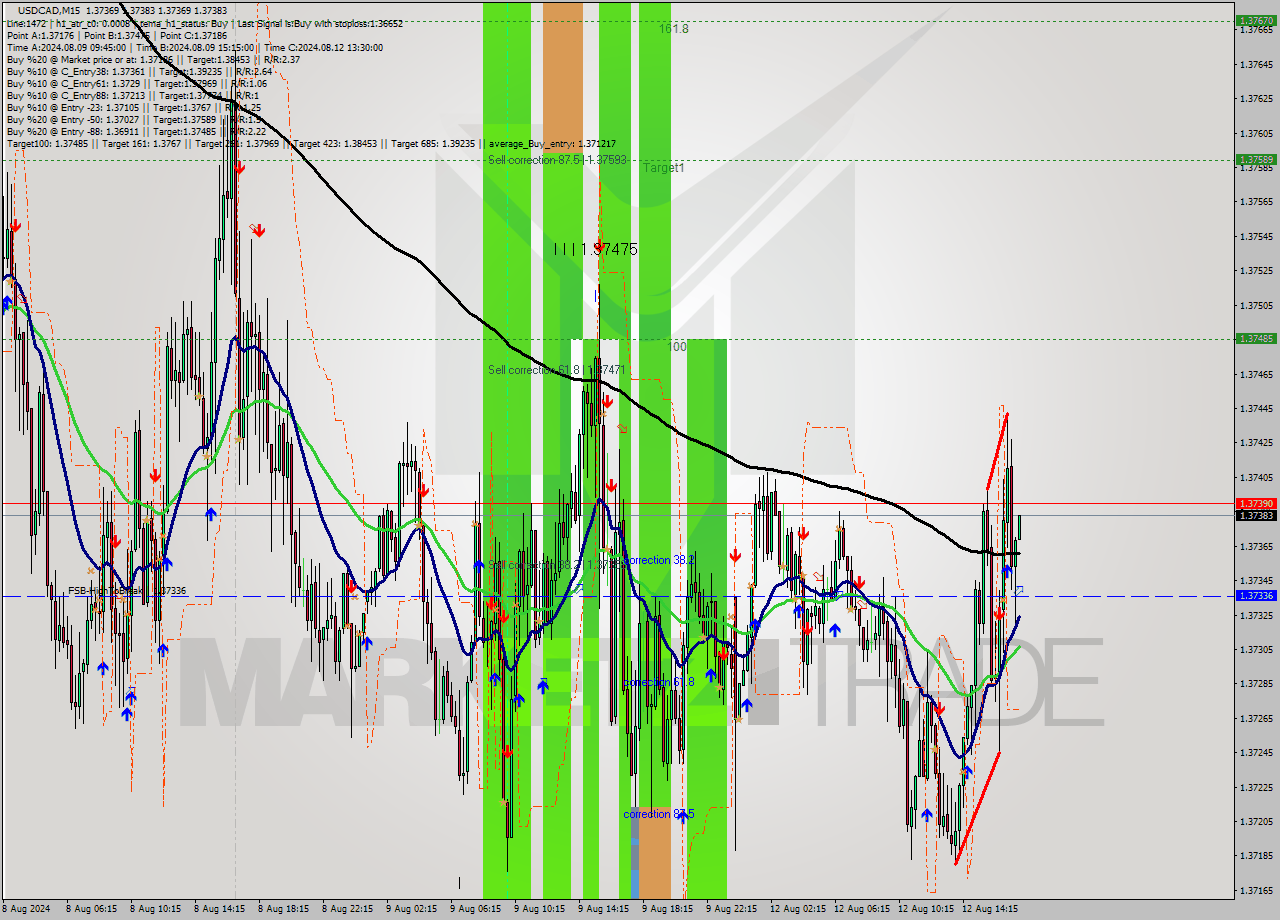 USDCAD M15 Signal