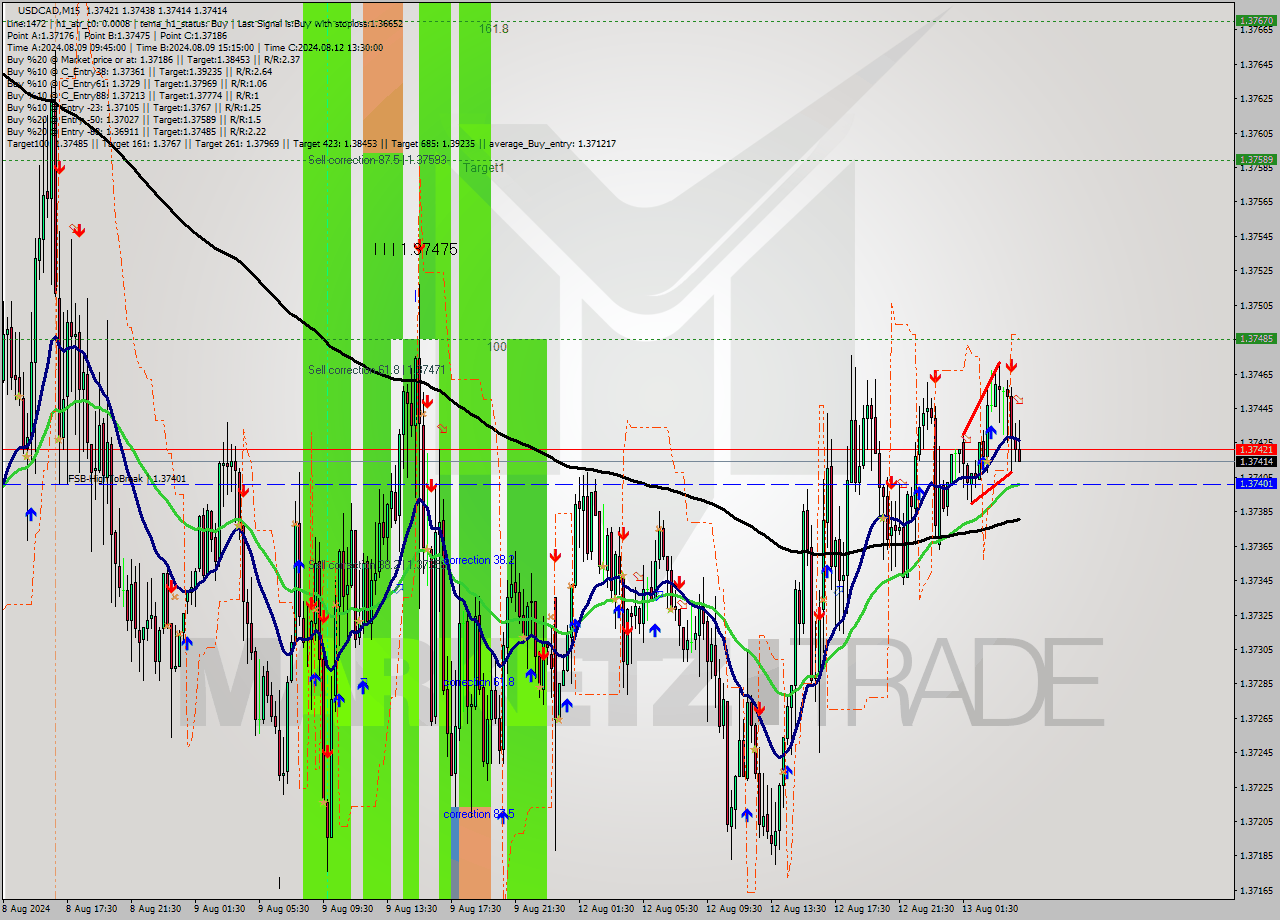 USDCAD M15 Signal