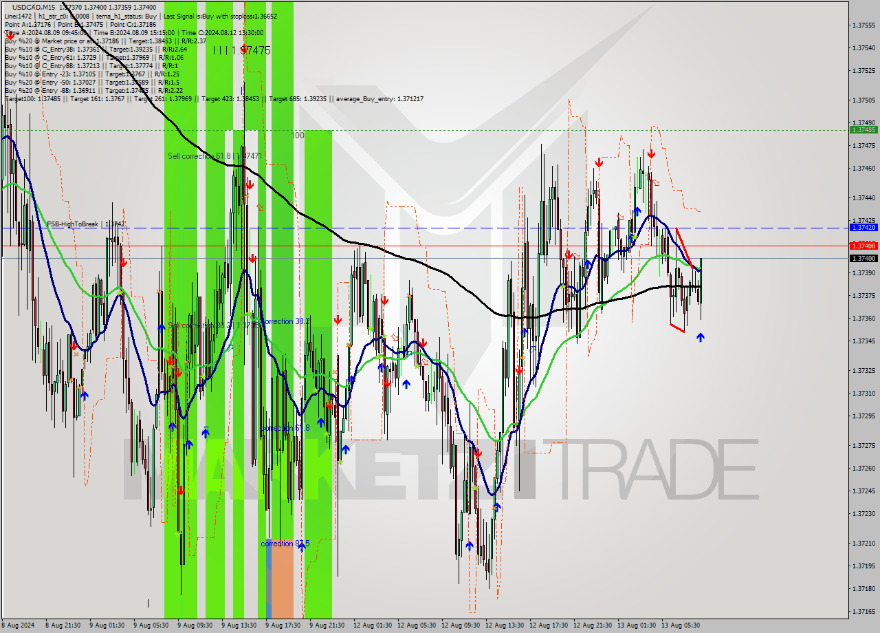 USDCAD M15 Signal