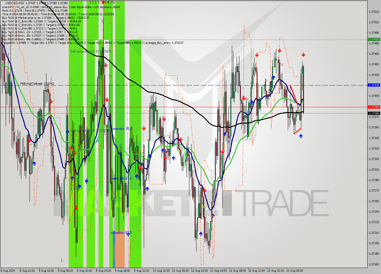 USDCAD M15 Signal