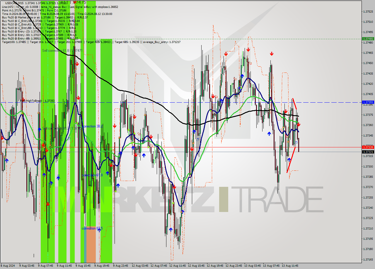 USDCAD M15 Signal