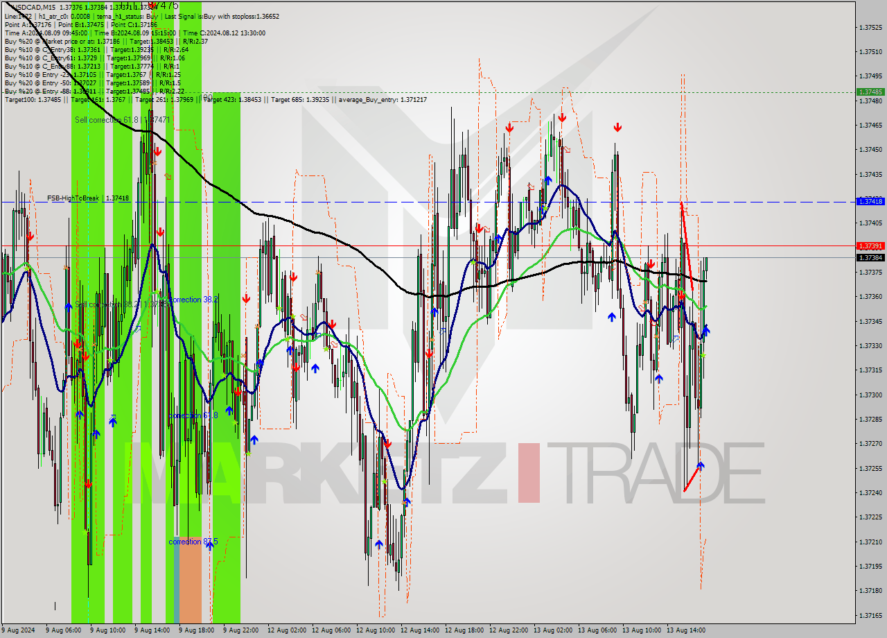 USDCAD M15 Signal