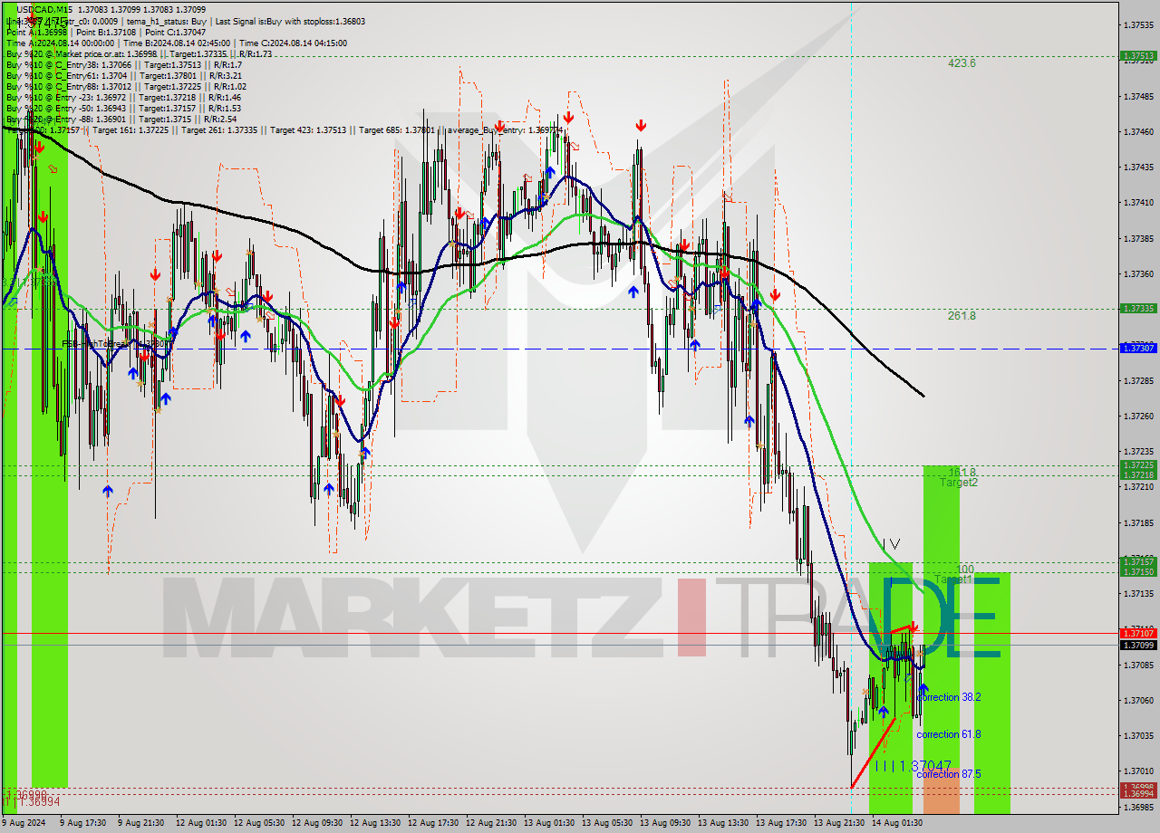 USDCAD M15 Signal