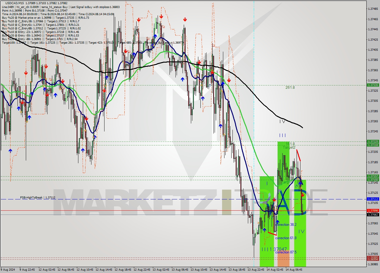 USDCAD M15 Analysis USDCAD M15 Signal