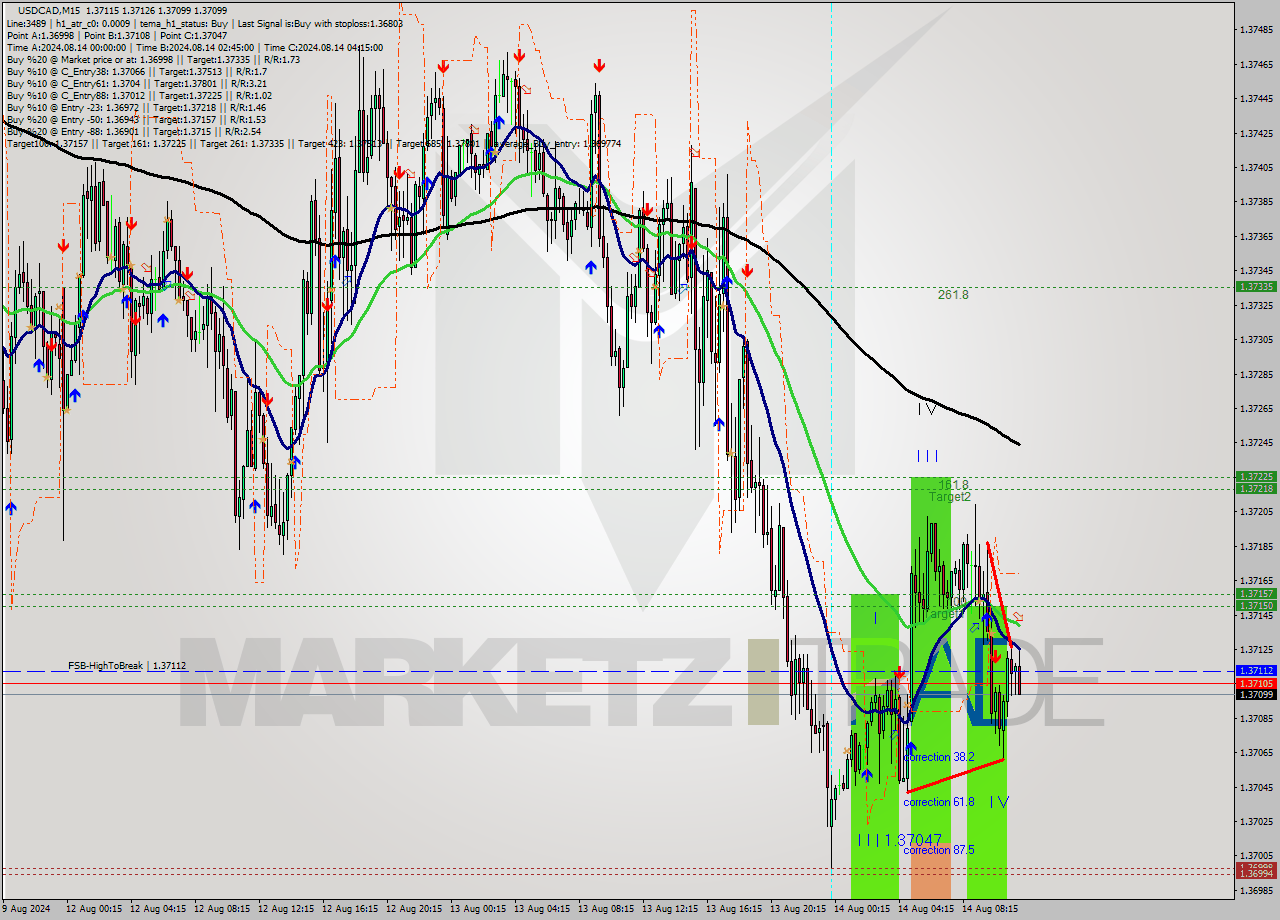 USDCAD M15 Signal