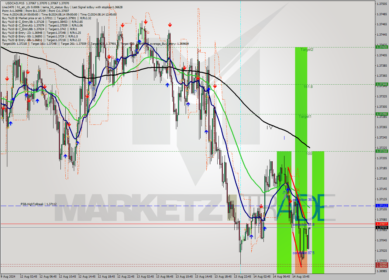USDCAD M15 Signal