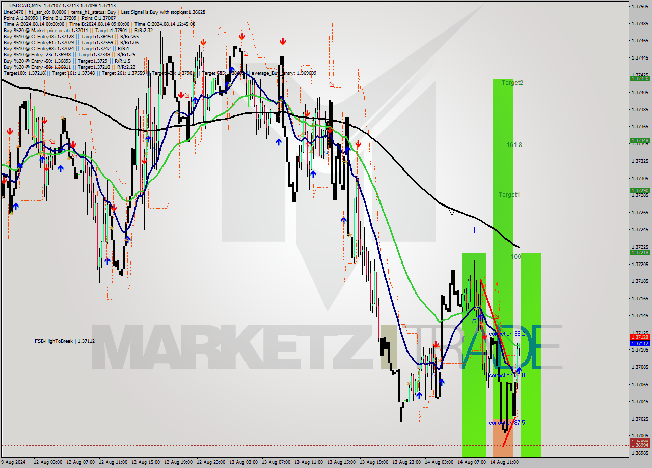 USDCAD M15 Analysis USDCAD M15 Signal