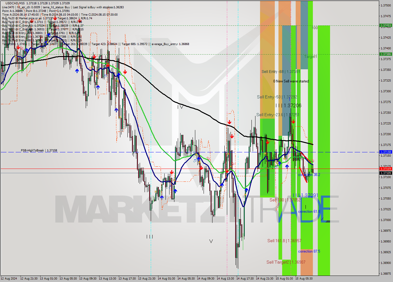 USDCAD M15 Analysis USDCAD M15 Signal