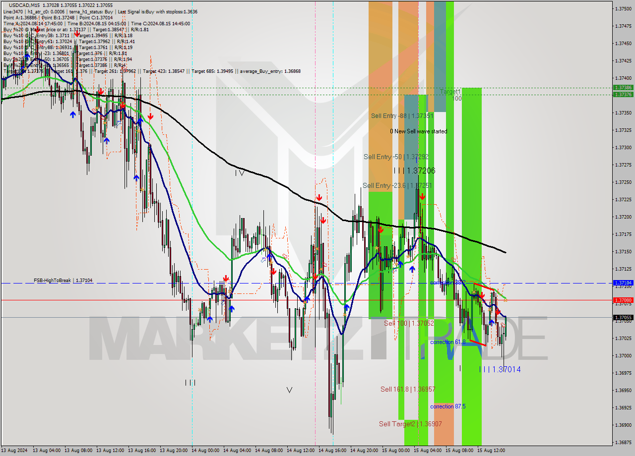 USDCAD M15 Signal