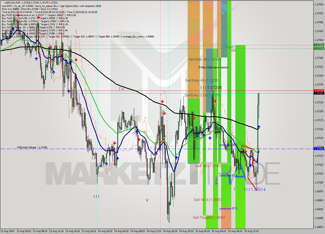 USDCAD M15 Signal