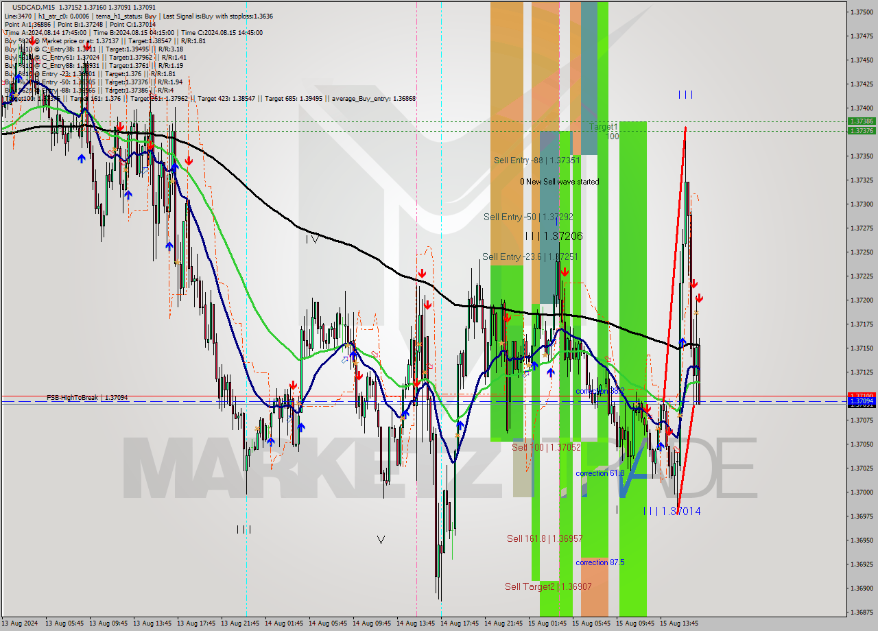 USDCAD M15 Signal