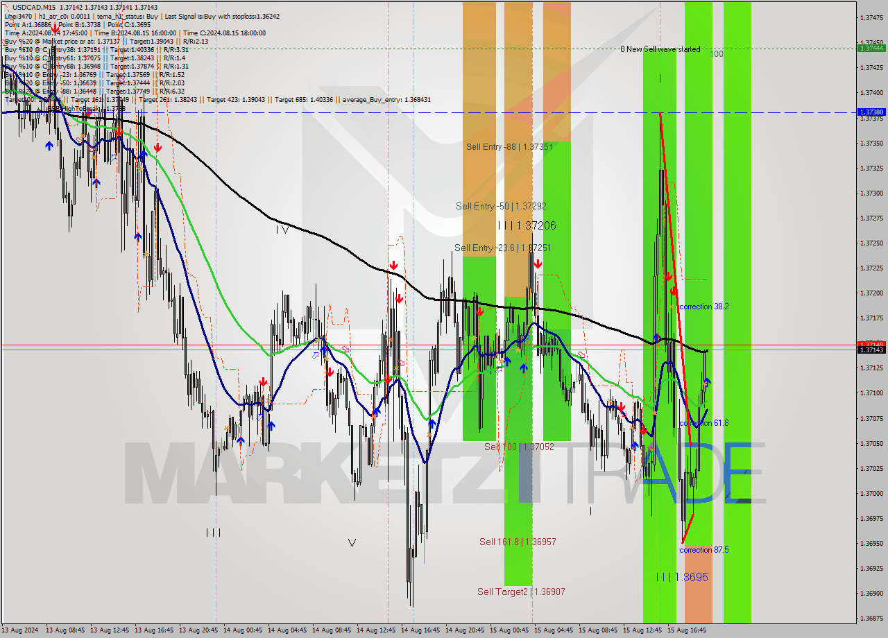 USDCAD M15 Signal