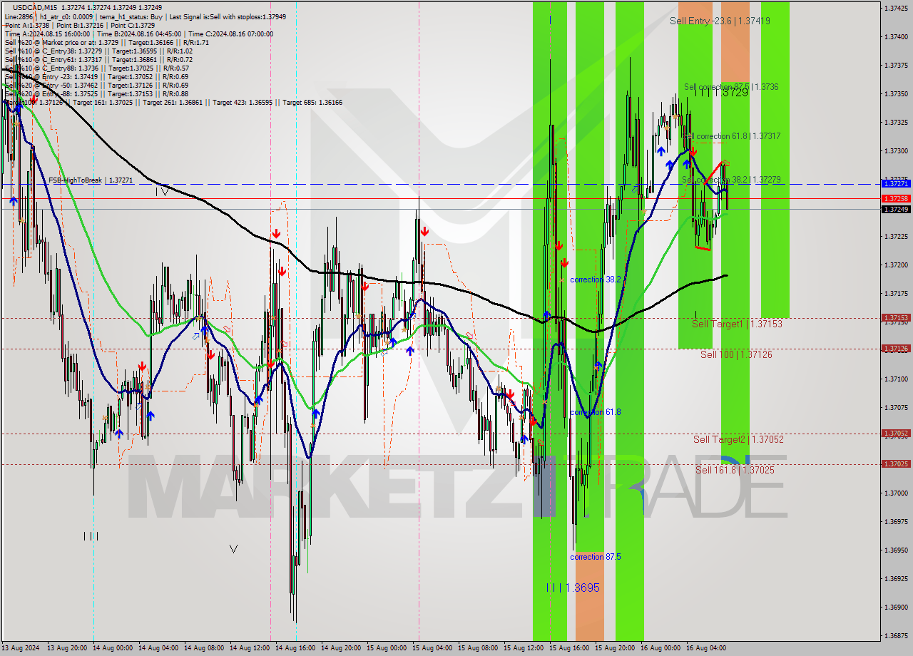 USDCAD M15 Signal