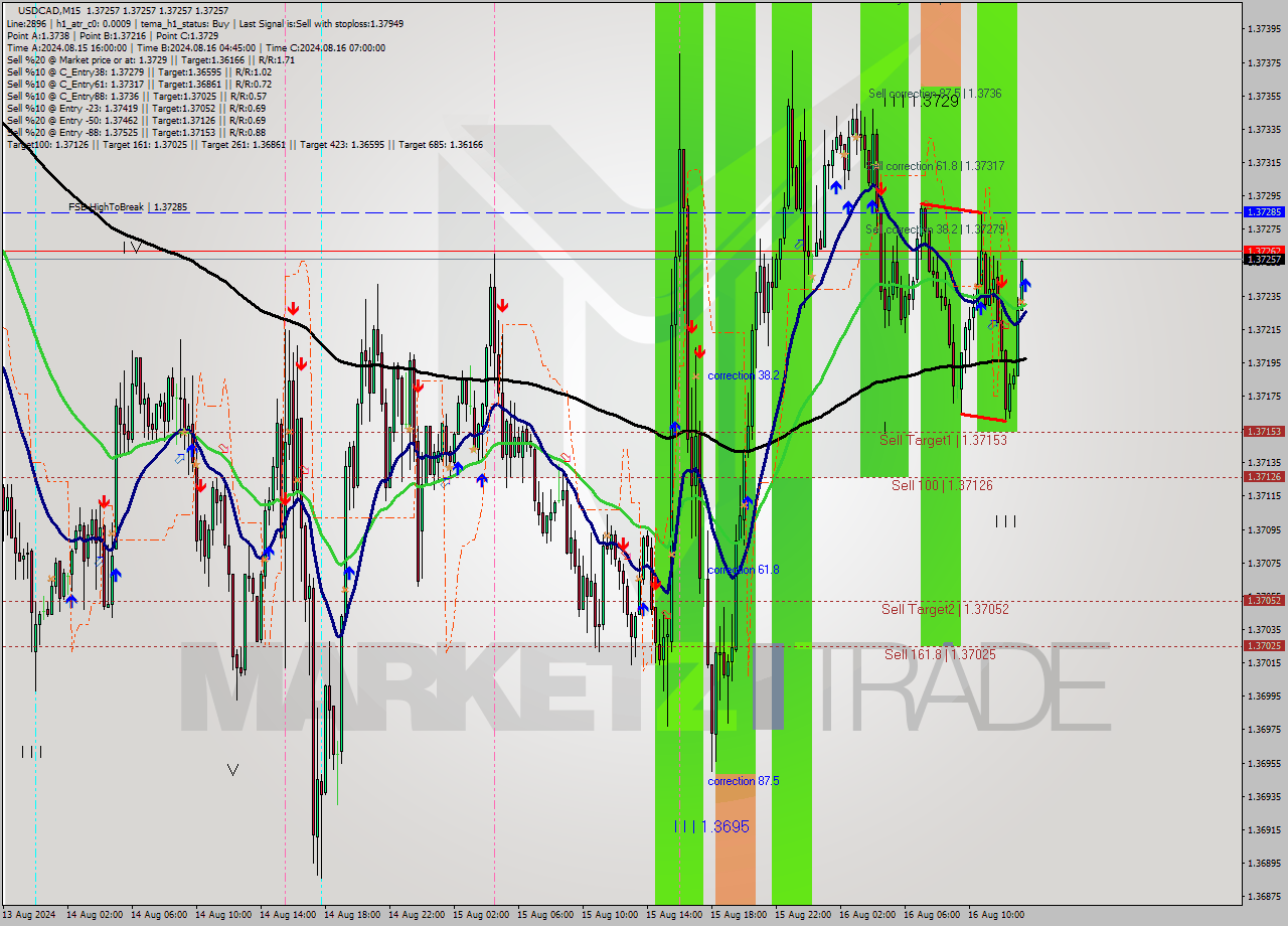 USDCAD M15 Signal
