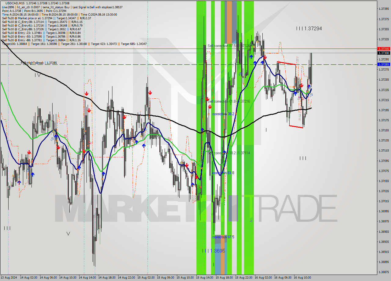 USDCAD M15 Analysis USDCAD M15 Signal