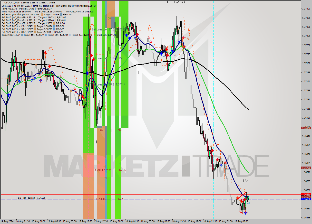 USDCAD M15 Signal