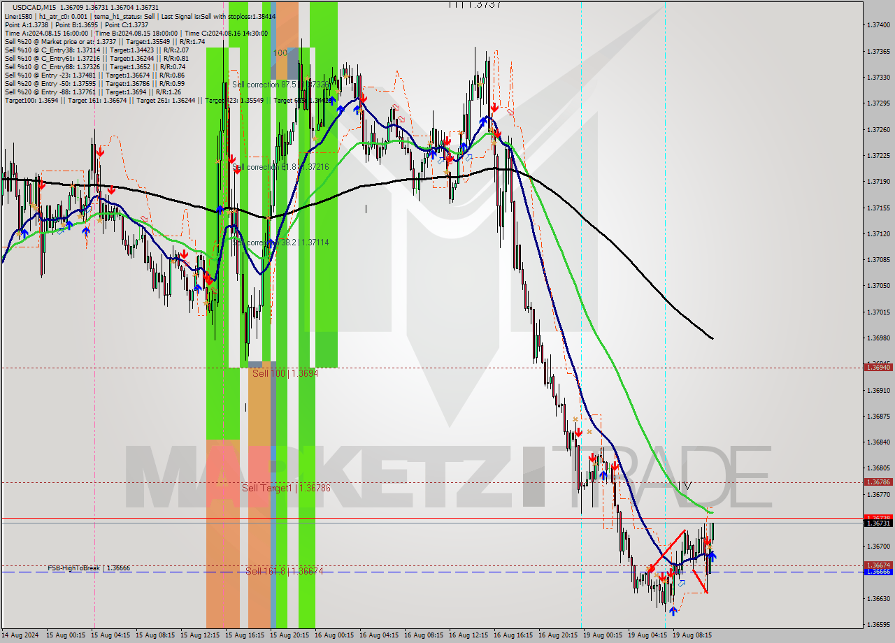 USDCAD M15 Signal