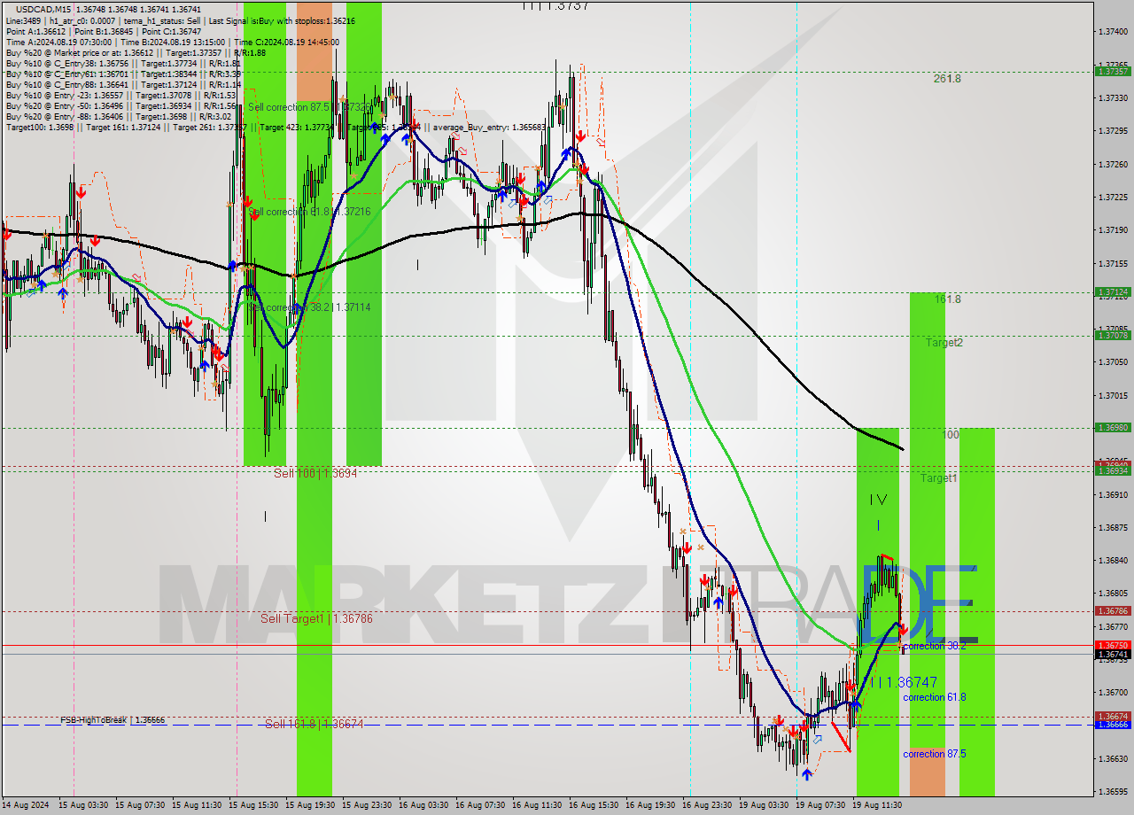 USDCAD M15 Signal