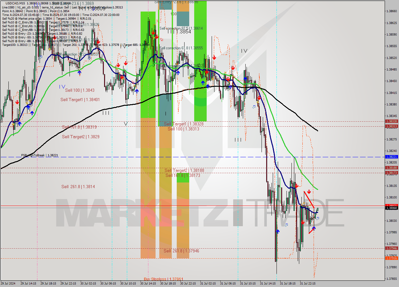 USDCAD M15 Signal