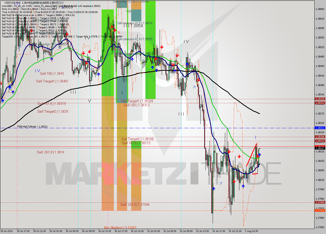 USDCAD M15 Signal