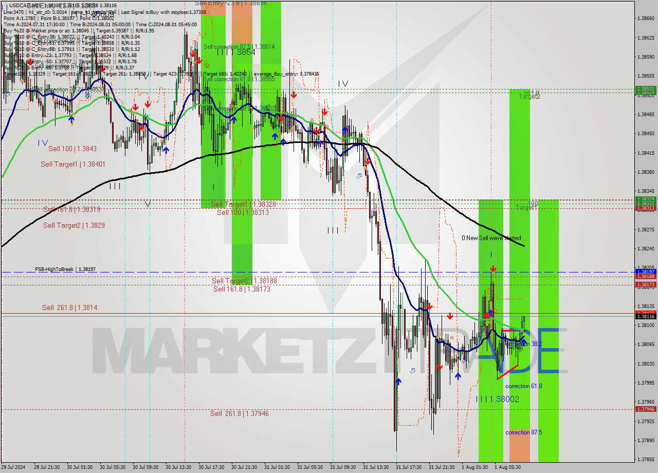 USDCAD M15 Signal