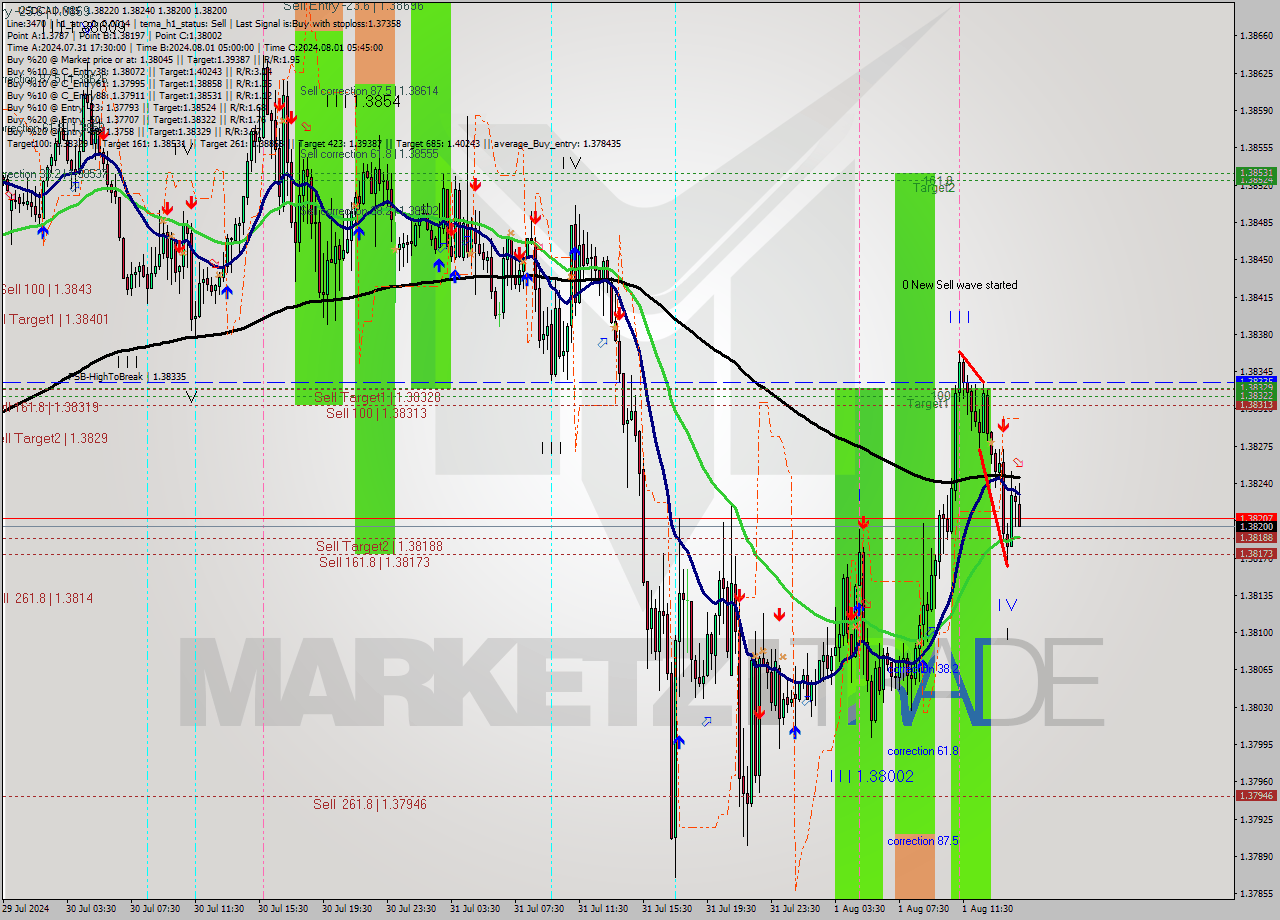 USDCAD M15 Signal