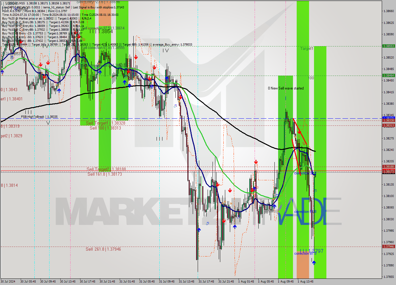 USDCAD M15 Signal