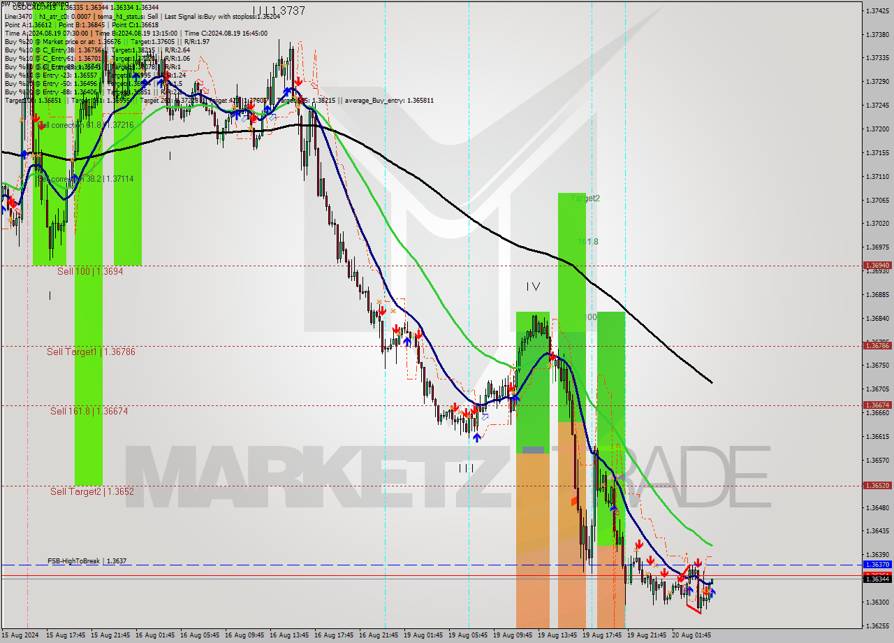 USDCAD M15 Signal