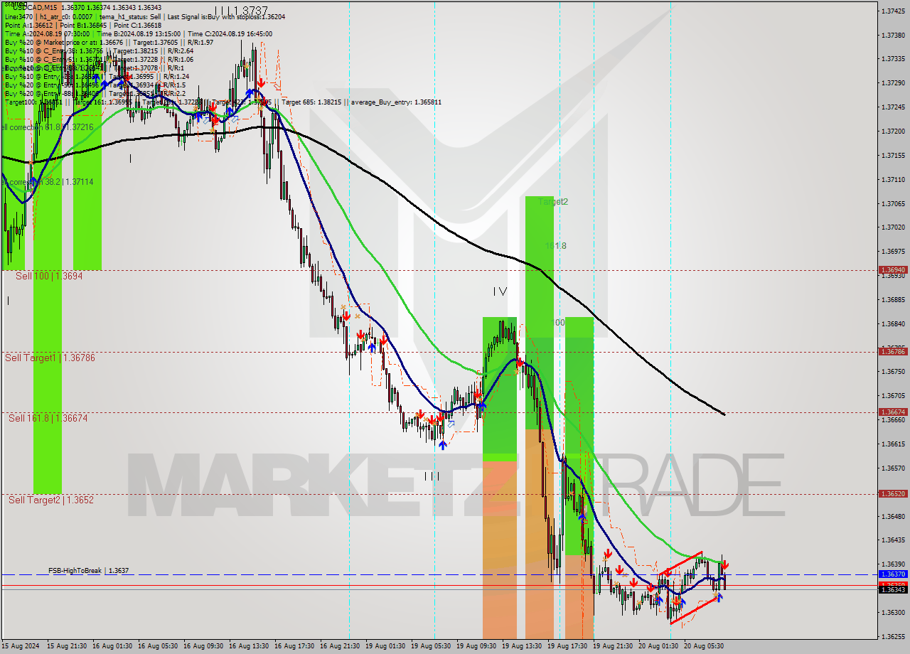 USDCAD M15 Analysis USDCAD M15 Signal