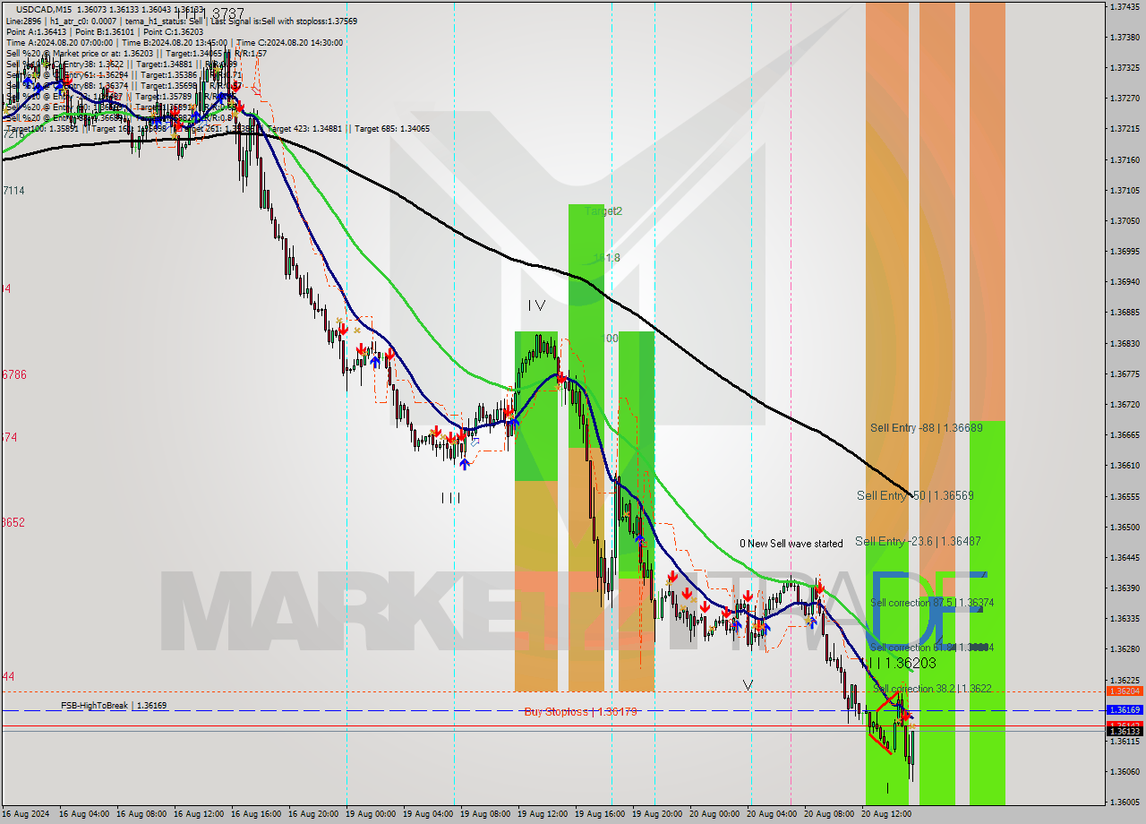 USDCAD M15 Signal