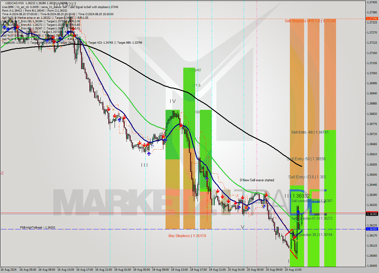 USDCAD M15 Analysis USDCAD M15 Signal