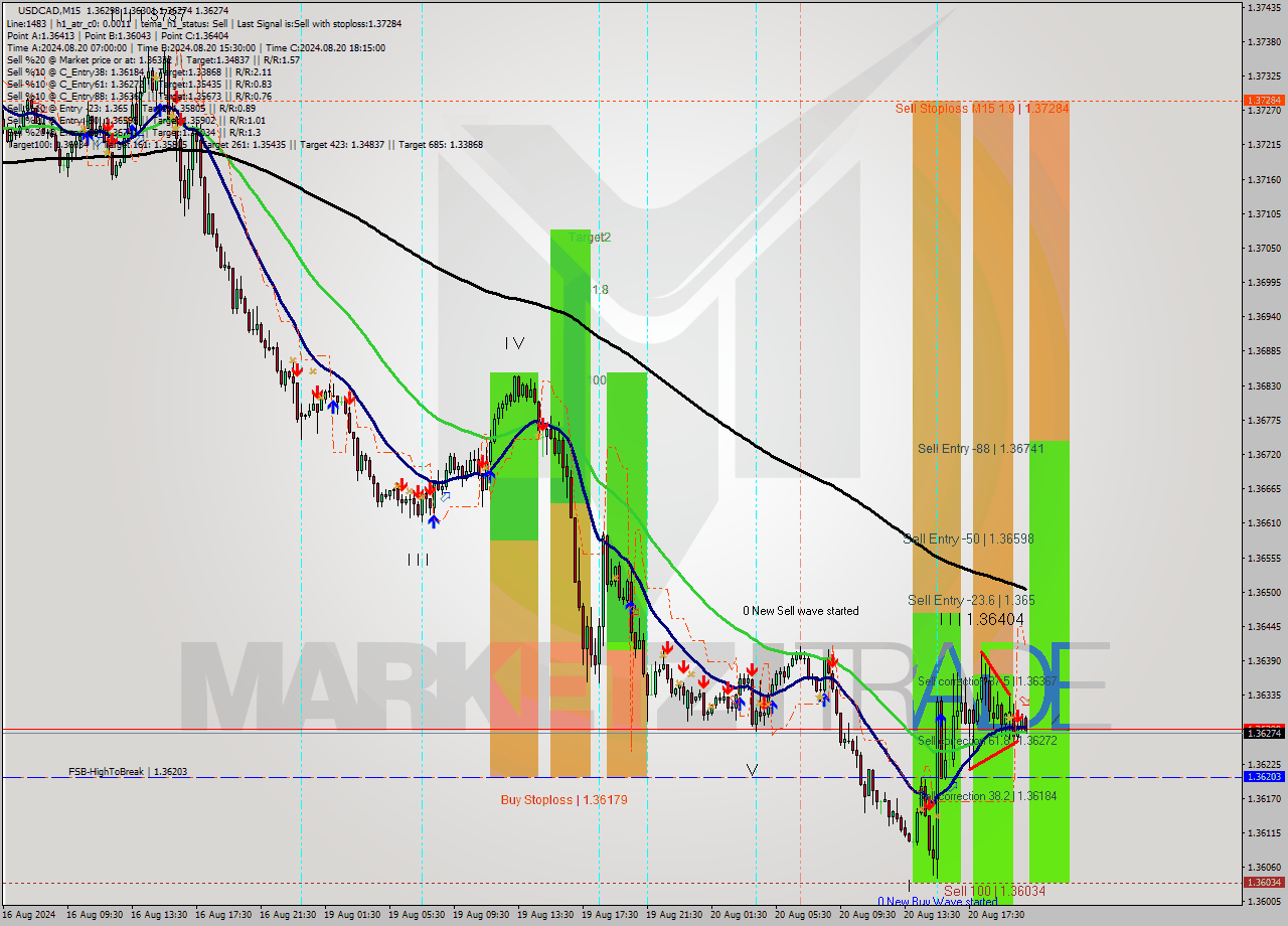 USDCAD M15 Signal