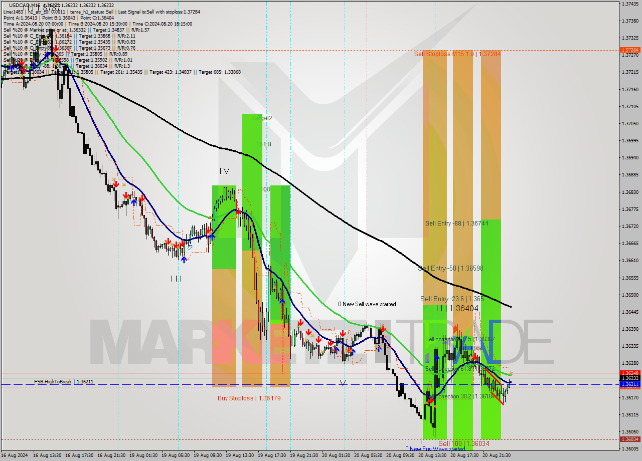 USDCAD M15 Signal