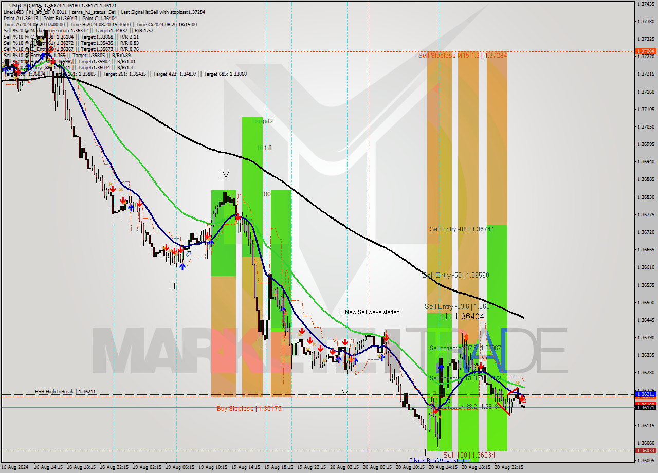 USDCAD M15 Signal