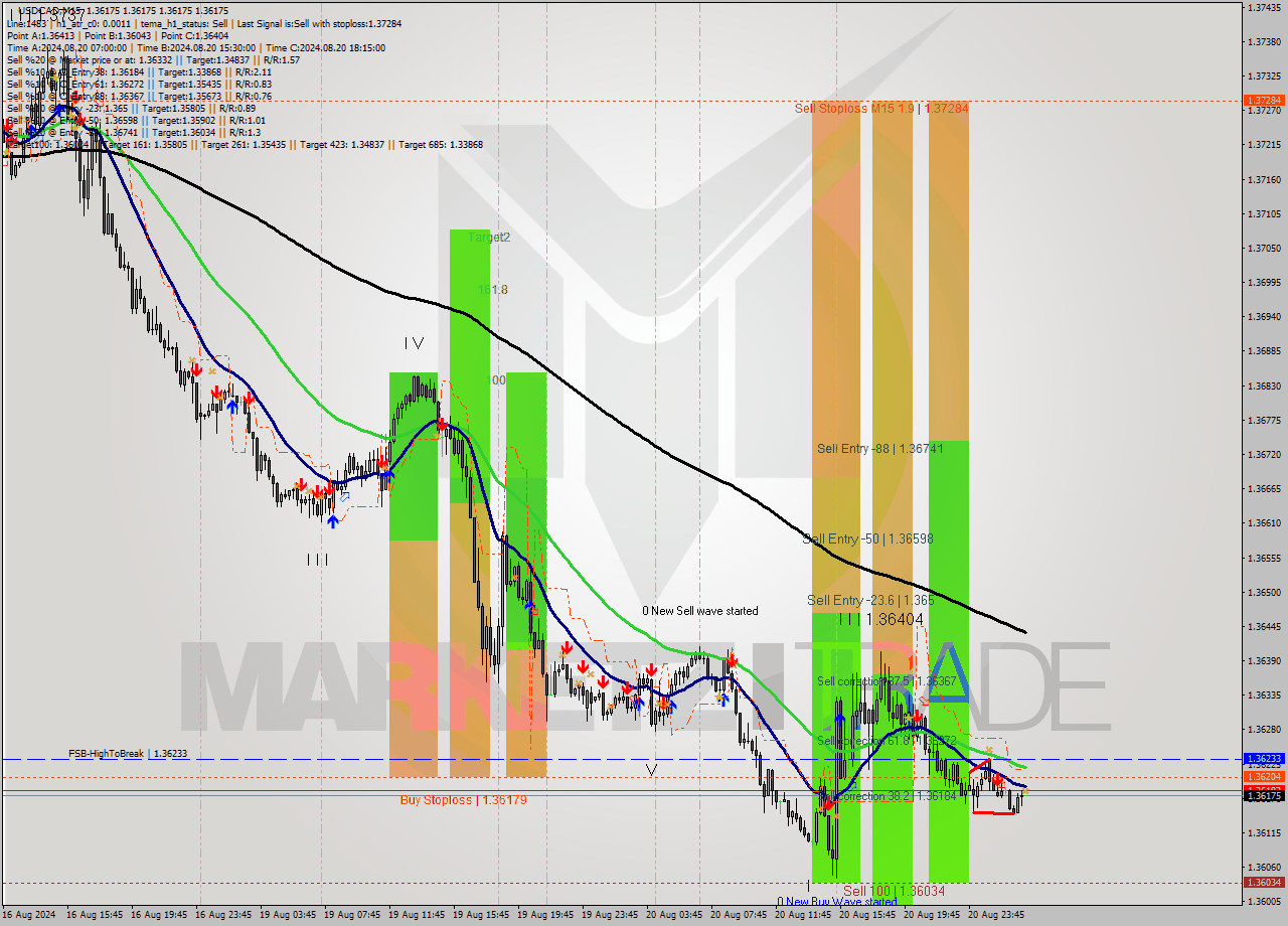 USDCAD M15 Signal