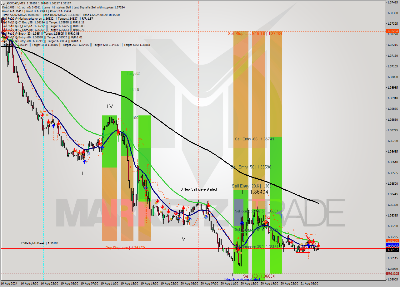 USDCAD M15 Signal