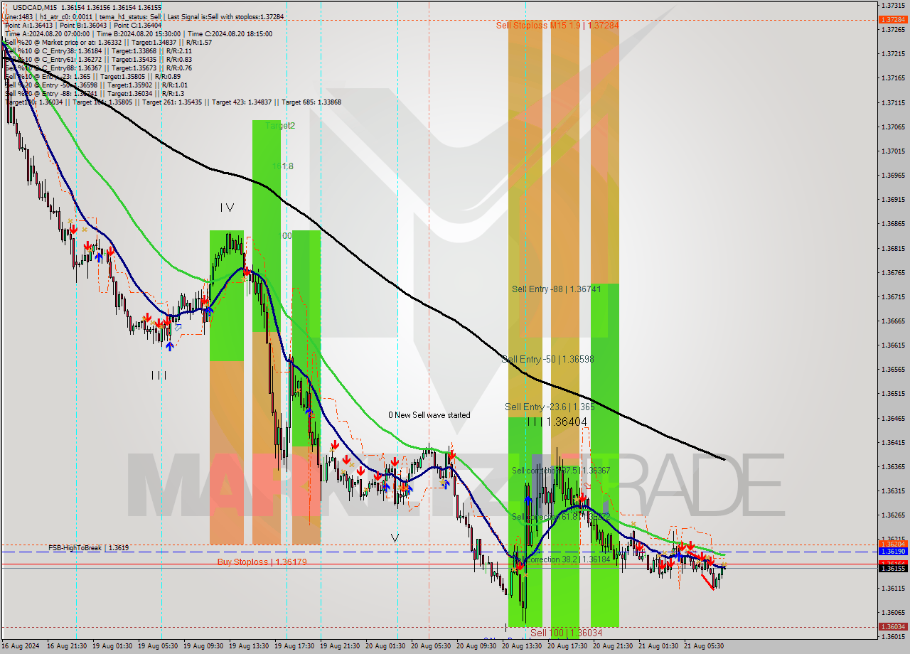 USDCAD M15 Signal